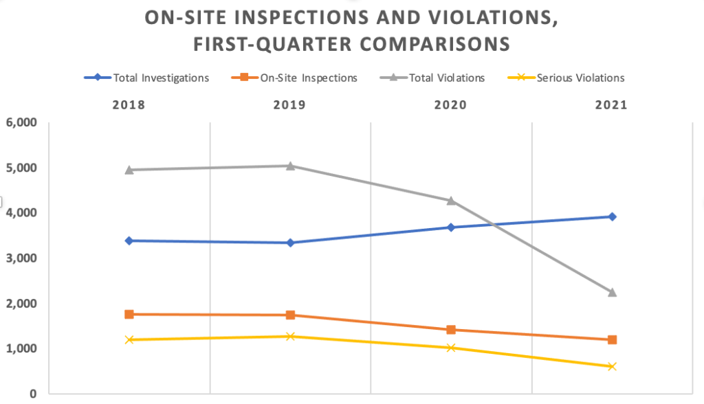 Cal/OSHA Inspection Trends Continue CALOSHA Reporter