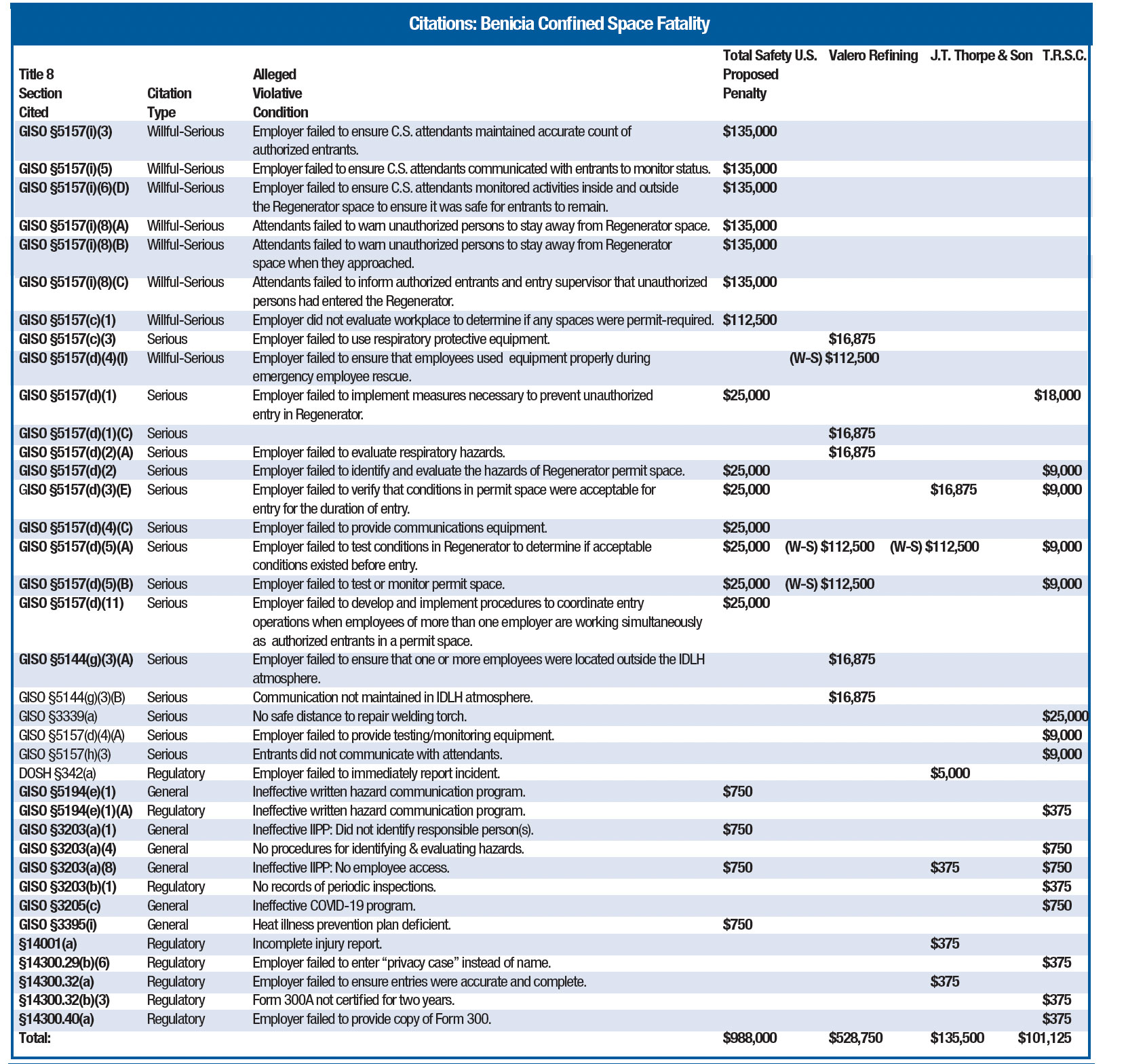 Million Dollar Penalties in VPP Refinery Death CALOSHA Reporter