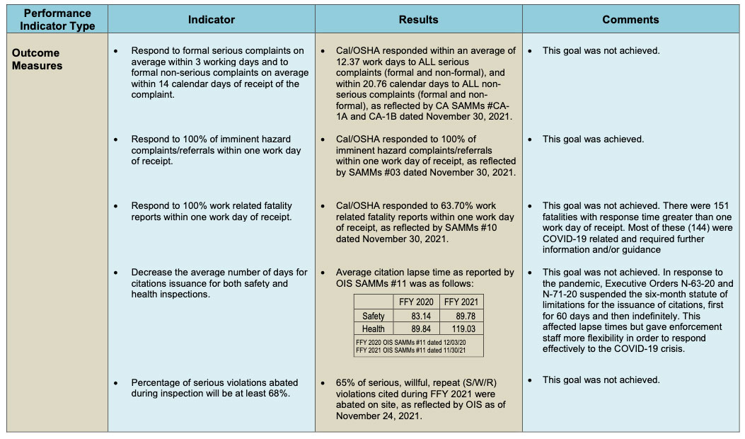 Cal/OSHA Grades Itself CALOSHA Reporter