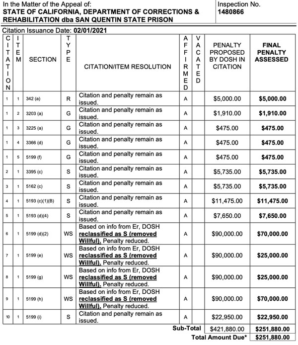 Settlements in Major Cal/OSHA Cases CALOSHA Reporter
