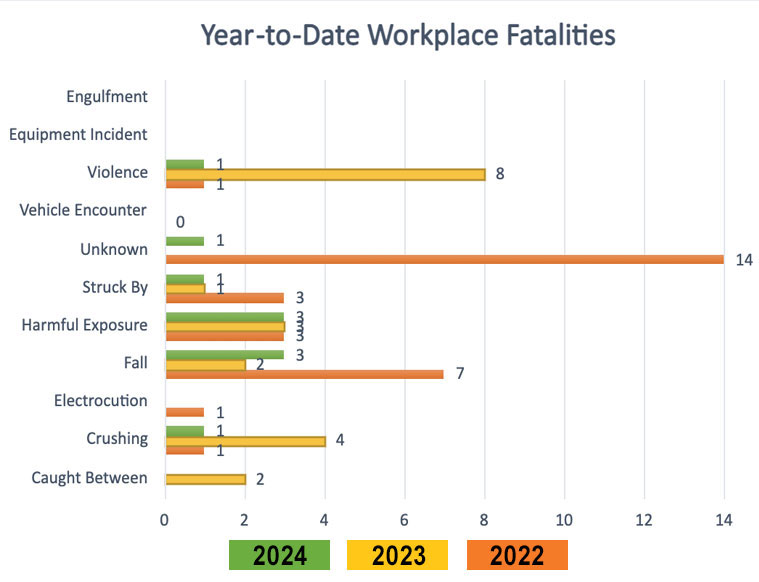 Workplace Fatality Update CALOSHA Reporter
