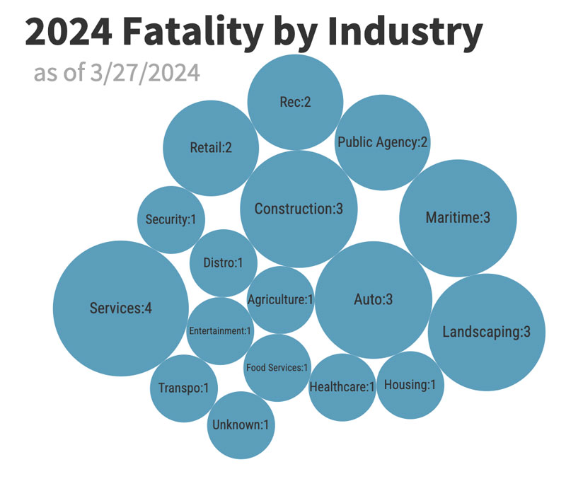 Workplace Fatality Update Mar 29, 2024 CALOSHA Reporter