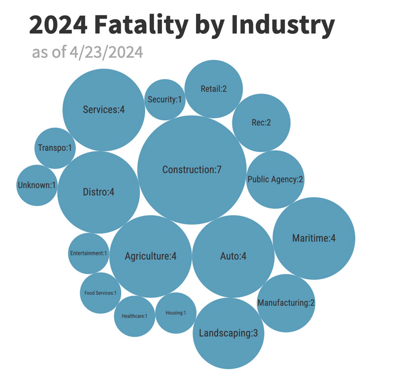 Workplace Fatality Update Apr 26, 2024 CALOSHA Reporter
