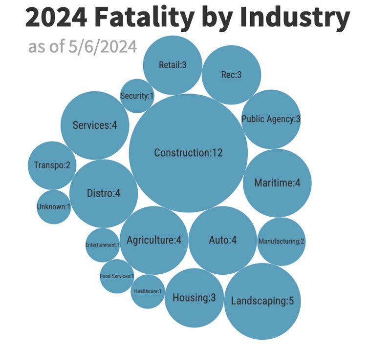 Workplace Fatality Update May 10, 2024 CALOSHA Reporter