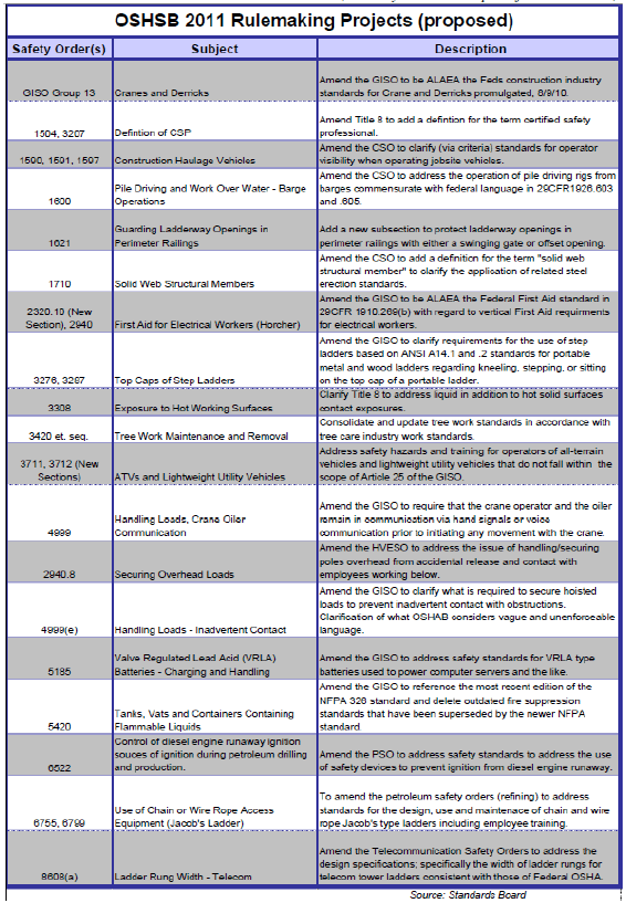 New-Year Rulemaking Road Map - | CAL-OSHA Reporter