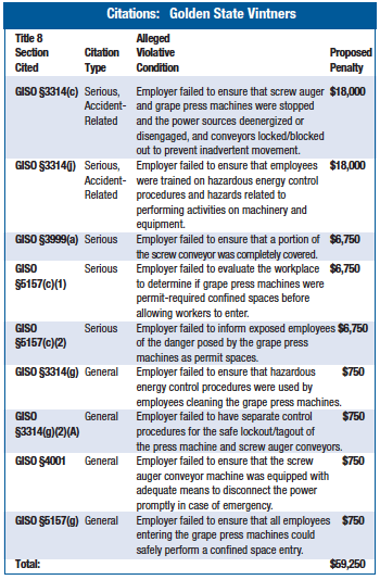 Lockout/Tagout Citations in Winery Death; Guards Missing, Power was ...