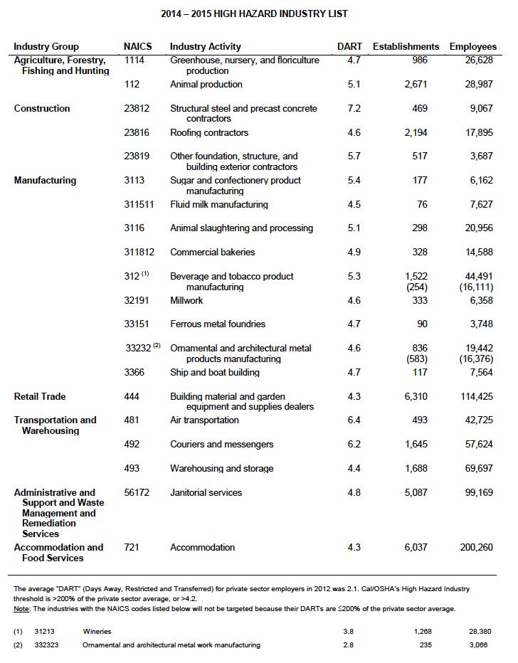 Cal/OSHA’s New HighHazard List CALOSHA Reporter