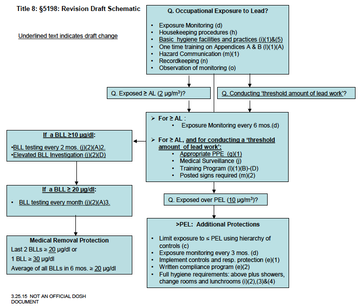 Reducing Lead Exposure a Matter of More than just Air Monitoring CALOSHA Reporter