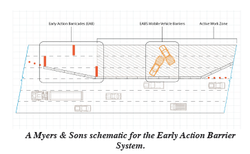 d in 2010 after the demise of the legendary C.C. Myers construction firm,hired Whittaker in 2015. It was an incident that year that convinced him to finda pro-active approach to a hazard that no one can predict. A Myers crew arrived at a worksite along a freeway in Contra Costa County one morning and found a 1996 Honda Civic “perfectly parked with a 7-foot vertical drop atop the bridge deck formwork,” the company says. d in 2010 after the demise of the legendary C.C. Myers construction firm,hired Whittaker in 2015. It was an incident that year that convinced him to finda pro-active approach to a hazard that no one can predict. A Myers crew arrived at a worksite along a freeway in Contra Costa County one morning and found a 1996 Honda Civic “perfectly parked with a 7-foot vertical drop atop the bridge deck formwork,” the company says.