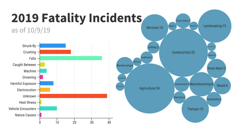 Latest Cal/OSHA Fatality Probes CALOSHA Reporter