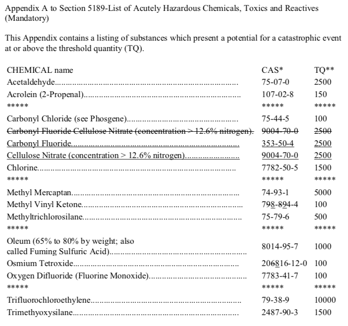 Cal/OSHA Corrects its Acutely Hazardous List CALOSHA Reporter