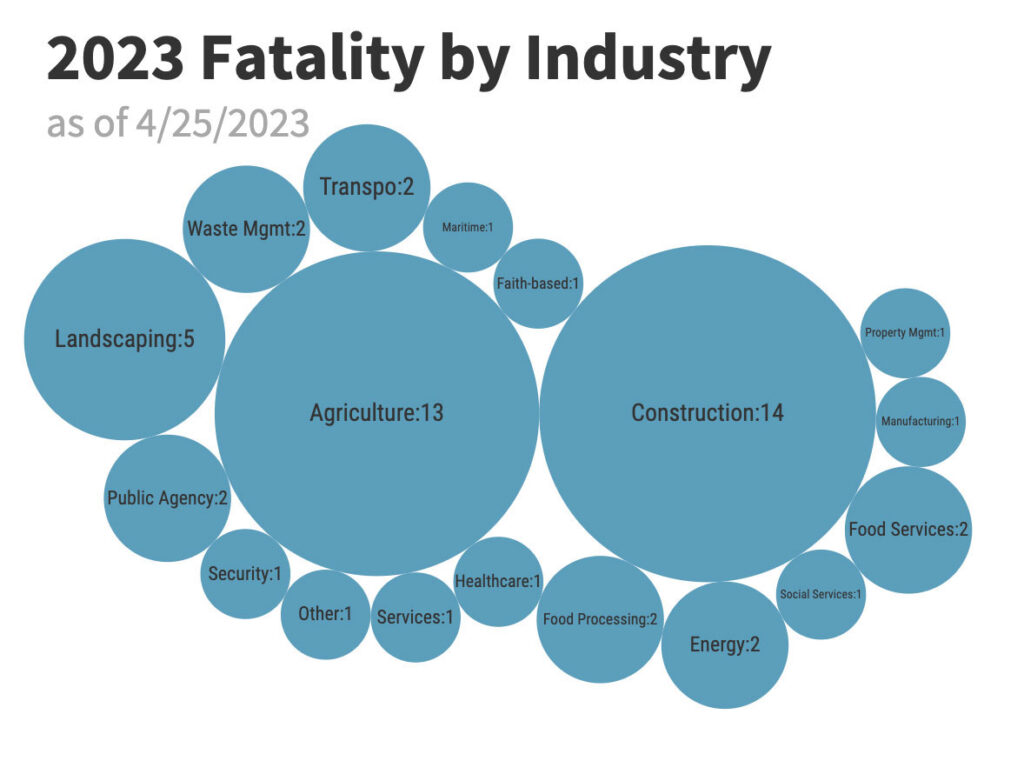 Workplace fatality update apr 28 2023 cal osha reporter