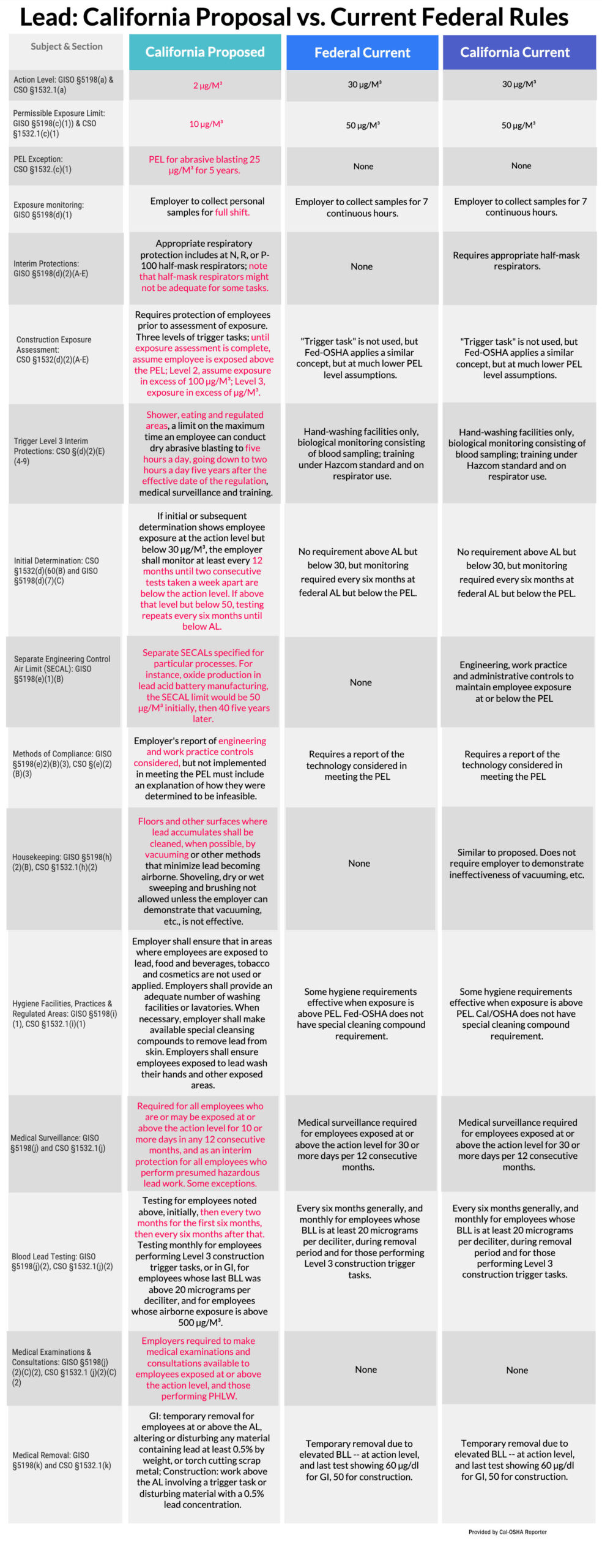Lead: California Proposal vs. Current Federal Rules - | CAL-OSHA Reporter