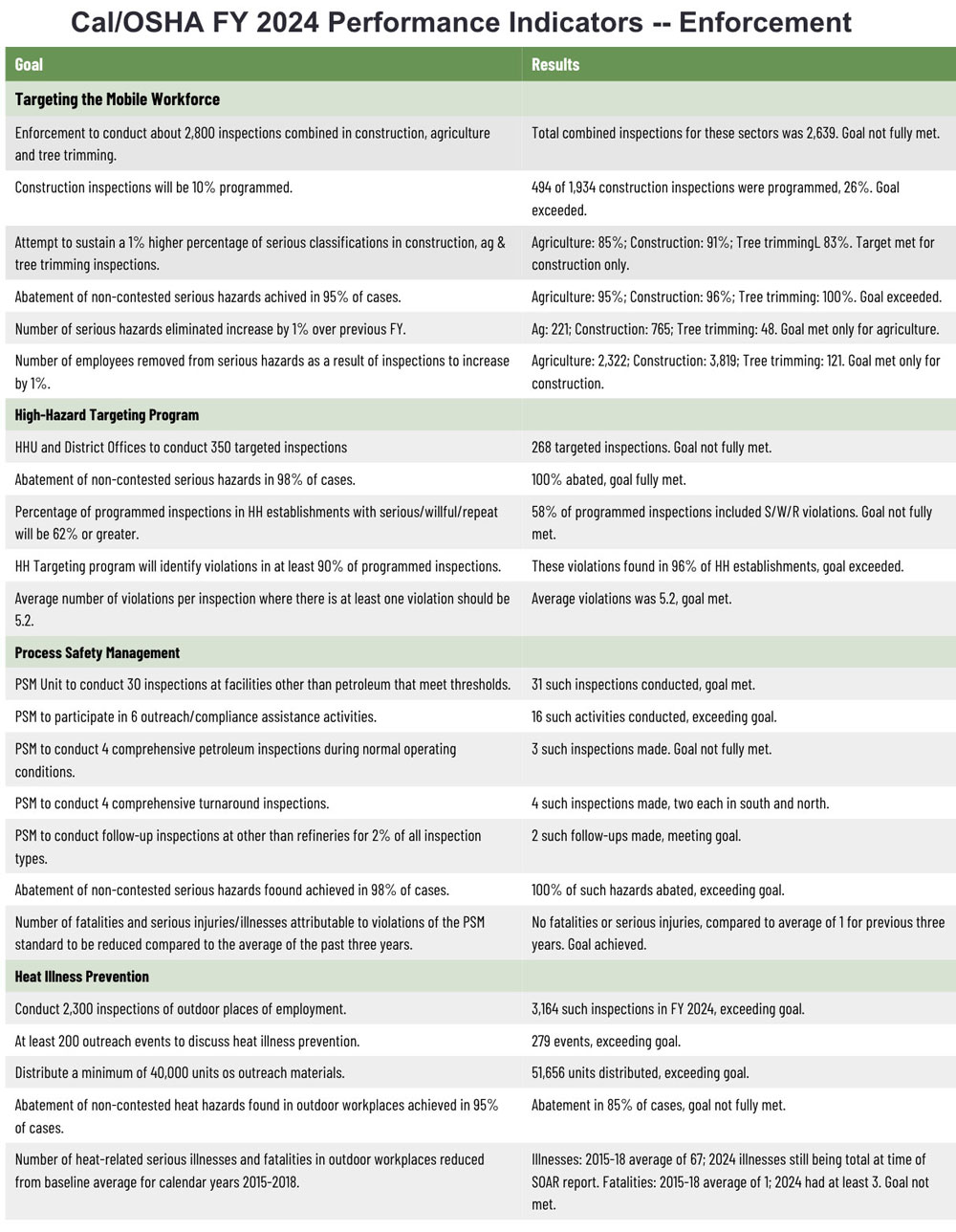 How Cal/OSHA Sees Its Progress - | CAL-OSHA Reporter